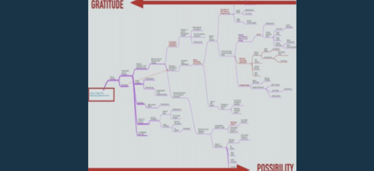 Gratitude vs. Possibility Map