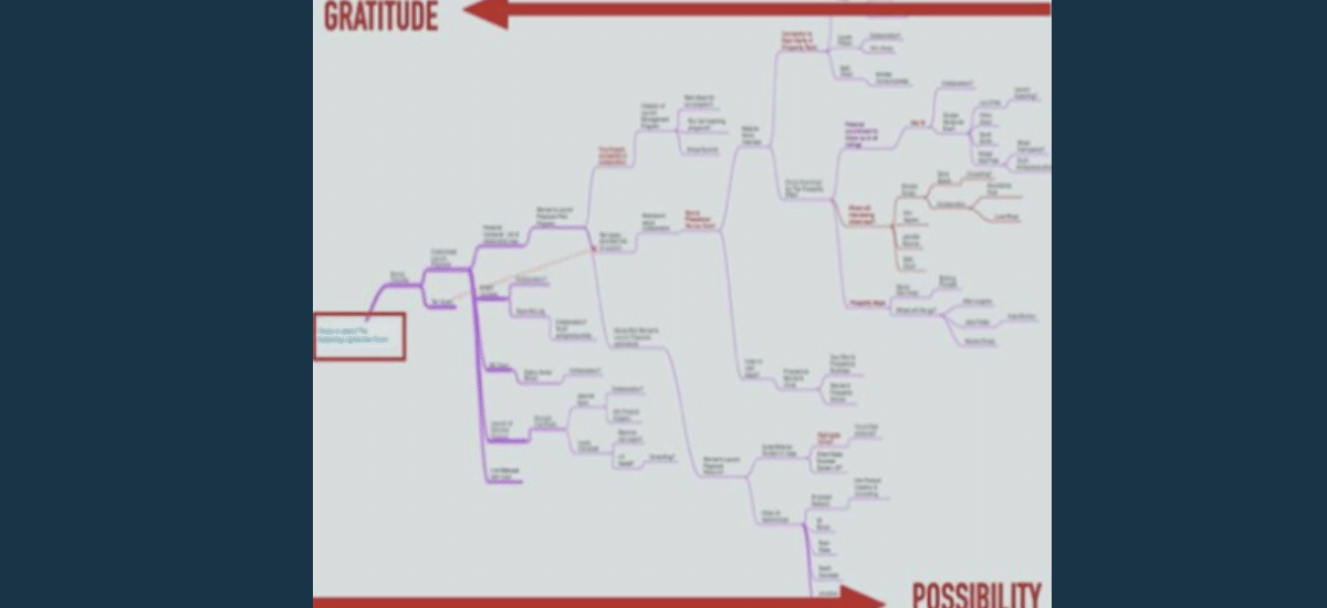 Gratitude vs. Possibility Map